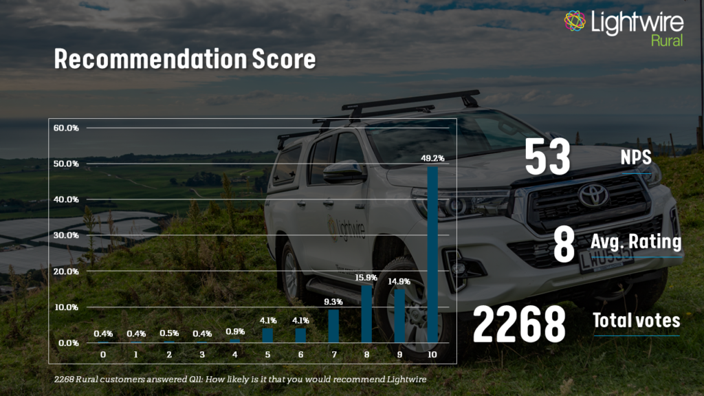 The Results Are In - 2021 Survey 7 Survey Results NPS