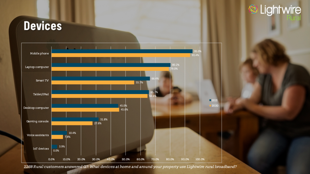 The Results Are In - 2021 Survey 5 Survey Results devices