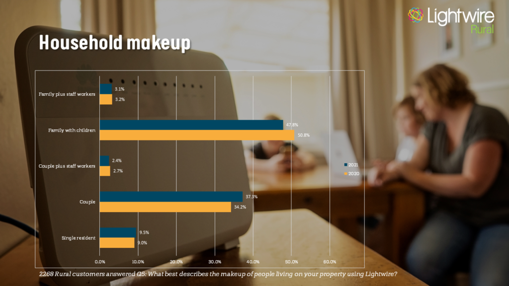 The Results Are In - 2021 Survey 3 Survey Results family