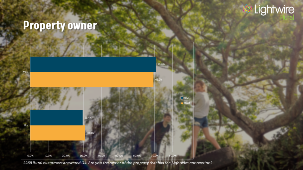 Survey Results property ownership