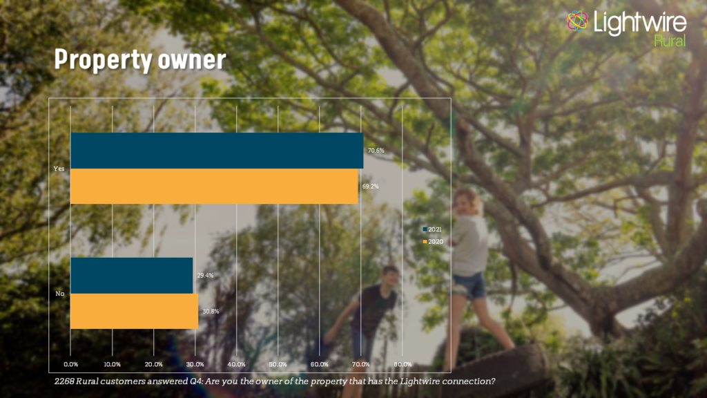 The Results Are In - 2021 Survey 2 Survey Results property ownership