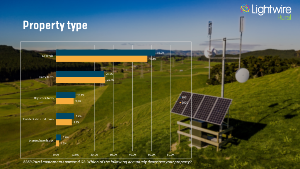 Survey Results property type