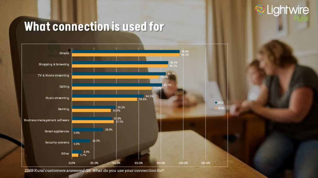 Survey Results what connection is used for