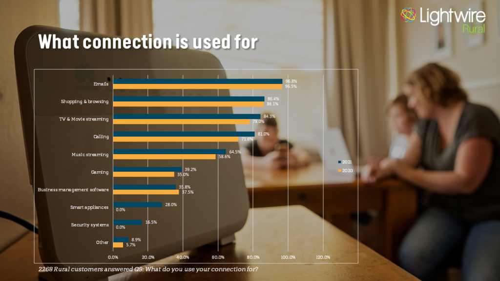 The Results Are In - 2021 Survey 6 Survey Results what connection is used for
