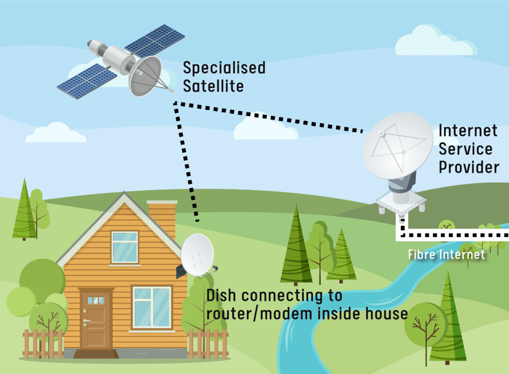 How rural internet satellite works
