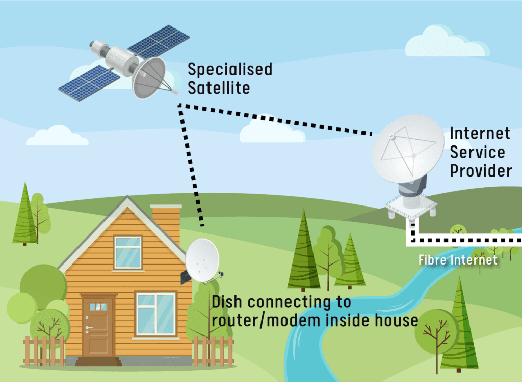 Satellite vs Fixed Wireless 2 How rural internet satellite works