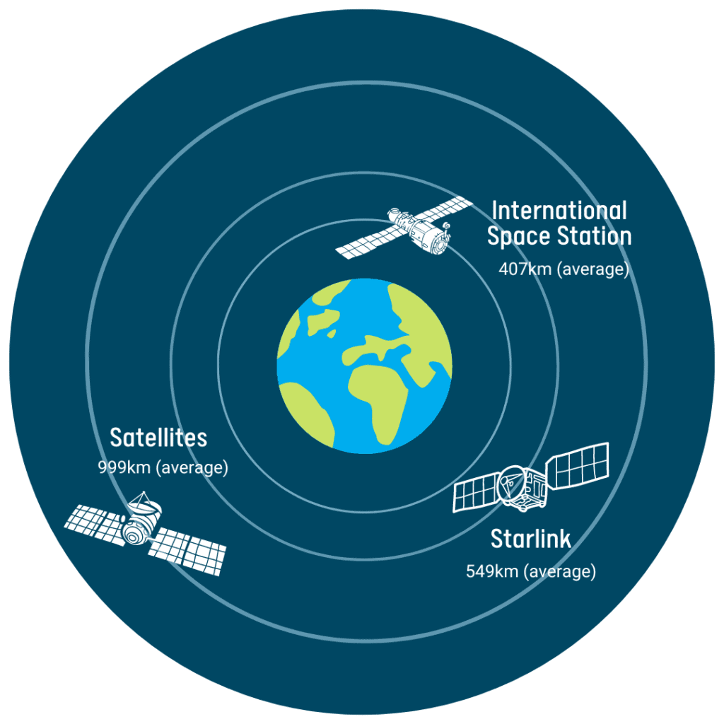 Rural Internet Satellite Distance from earth